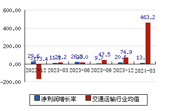 连云港[601008]净利润增长率