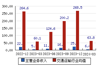 连云港[601008]主营业务收入(亿元)