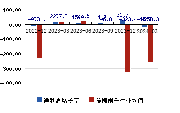 中南传媒[601098]净利润增长率