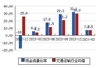 中国国航[601111]现金流量比率