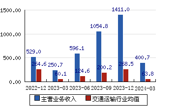 中国国航[601111]主营业务收入(亿元)