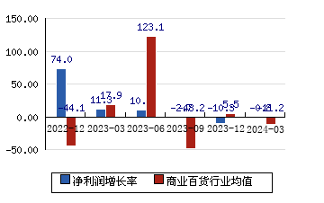 三江购物[601116]净利润增长率
