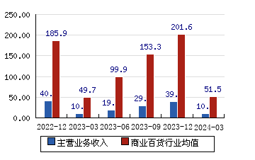 三江购物[601116]主营业务收入(亿元)