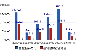中国化学[601117]主营业务收入(亿元)