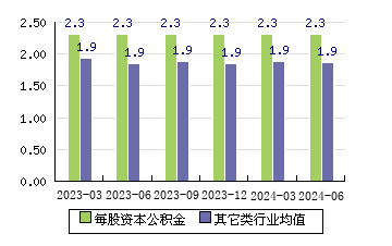 东航物流[601156]每股资本公积金