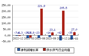 重庆水务[601158]净利润增长率