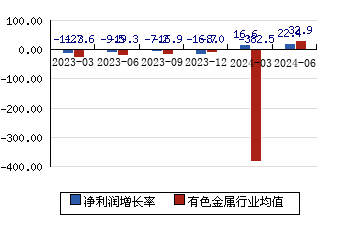 西部礦業[601168]凈利潤增長率