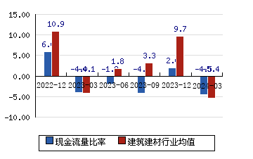 中国铁建[601186]现金流量比率