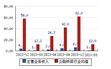 龙江交通[601188]主营业务收入(亿元)