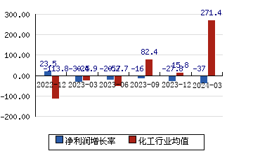 东材科技[601208]净利润增长率