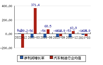 广汽集团[601238]净利润增长率