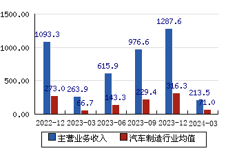 广汽集团[601238]主营业务收入(亿元)