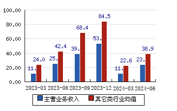 英利汽車[601279]主營業務收入(億元)