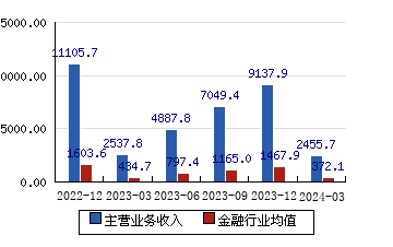 中国平安[601318]主营业务收入(亿元)