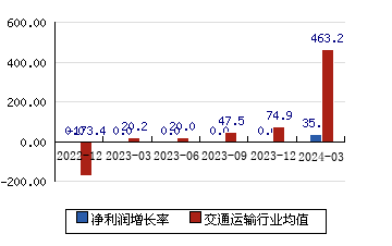 广深铁路[601333]净利润增长率