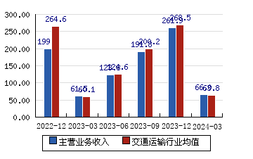 广深铁路[601333]主营业务收入(亿元)