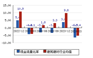 中国中铁[601390]现金流量比率