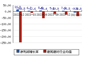 中国中铁[601390]净利润增长率