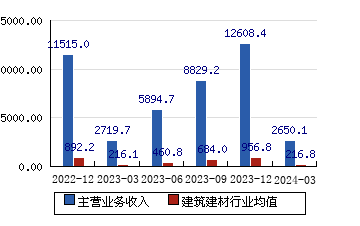中国中铁[601390]主营业务收入(亿元)