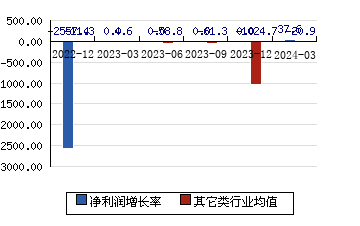 上海电影[601595]净利润增长率