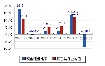 中国外运[601598]现金流量比率