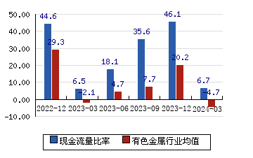 中国铝业[601600]现金流量比率