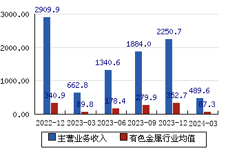 中国铝业[601600]主营业务收入(亿元)