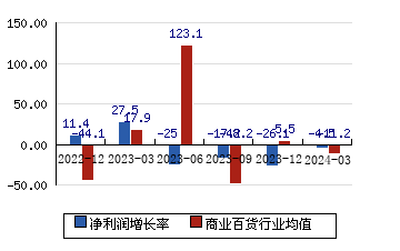 上海医药[601607]净利润增长率