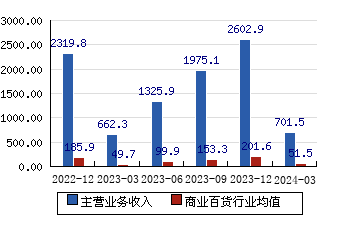 上海医药[601607]主营业务收入(亿元)