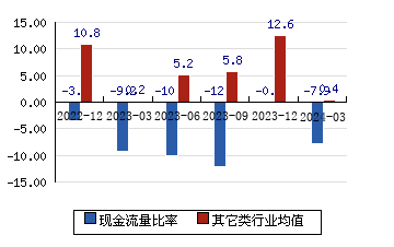 中国核建[601611]现金流量比率