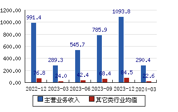 中国核建[601611]主营业务收入(亿元)