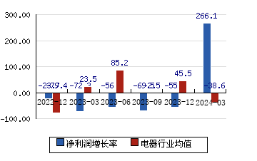 广电电气[601616]净利润增长率