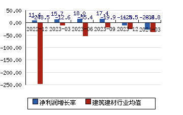 中國中冶[601618]凈利潤增長率