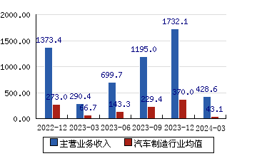 長城汽車[601633]主營業務收入(億元)