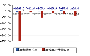中国建筑[601668]净利润增长率