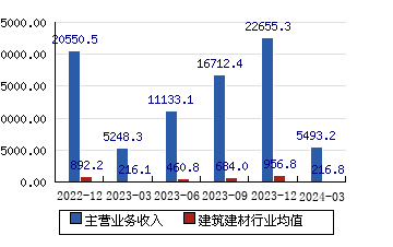 中国建筑[601668]主营业务收入(亿元)