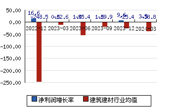 中国电建[601669]净利润增长率