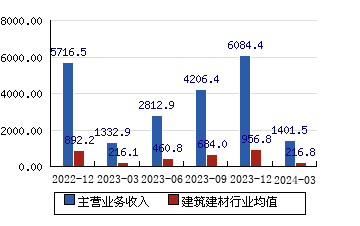 中國電建[601669]主營業務收入(億元)
