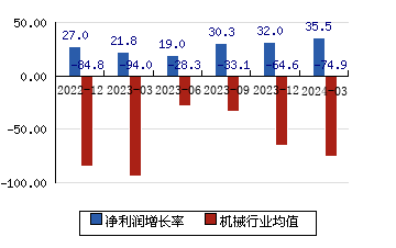 郑煤机[601717]净利润增长率