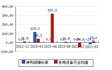 上海電氣[601727]凈利潤增長率