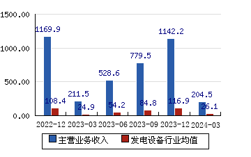上海電氣[601727]主營業務收入(億元)