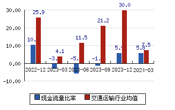 中国中车[601766]现金流量比率