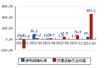中国中车[601766]净利润增长率