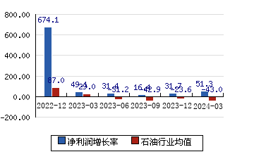 中海油服[601808]净利润增长率