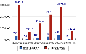 中海油服[601808]主营业务收入(亿元)