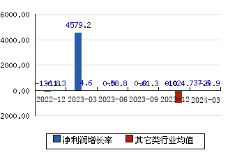 京沪高铁[601816]净利润增长率