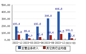 京沪高铁[601816]主营业务收入(亿元)