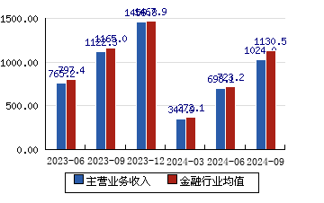 光大银行[601818]主营业务收入(亿元)