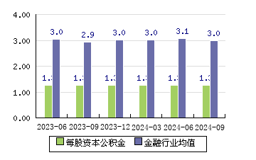 光大银行[601818]每股资本公积金