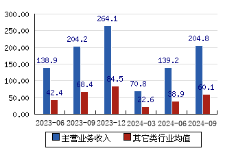 沪农商行[601825]主营业务收入(亿元)